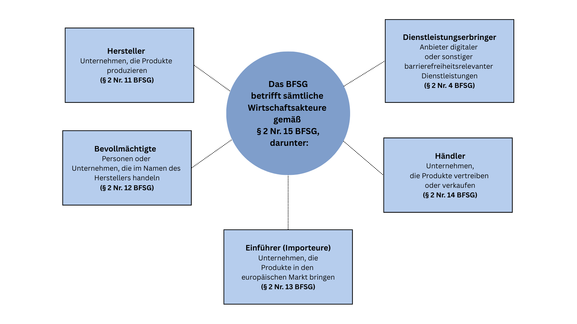 Barrierefreie Websites: Gesetzliche Regelungen zur digitalen Barrierefreiheit 1 Schaubild: Das BFSG gilt für verschiedene Wirtschaftsakteure gemäß § 2 Nr. 15 BFSG, darunter Hersteller, Bevollmächtigte, Importeure, Händler und Dienstleistungserbringer.